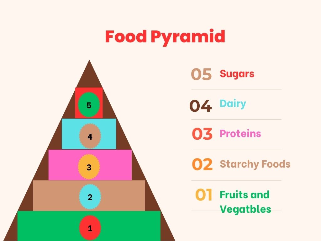 For years, the utility of food pyramid and MyPlate concepts are emphasized as visual tools to direct and guide people towards healthy habits and balanced diet initiatives.